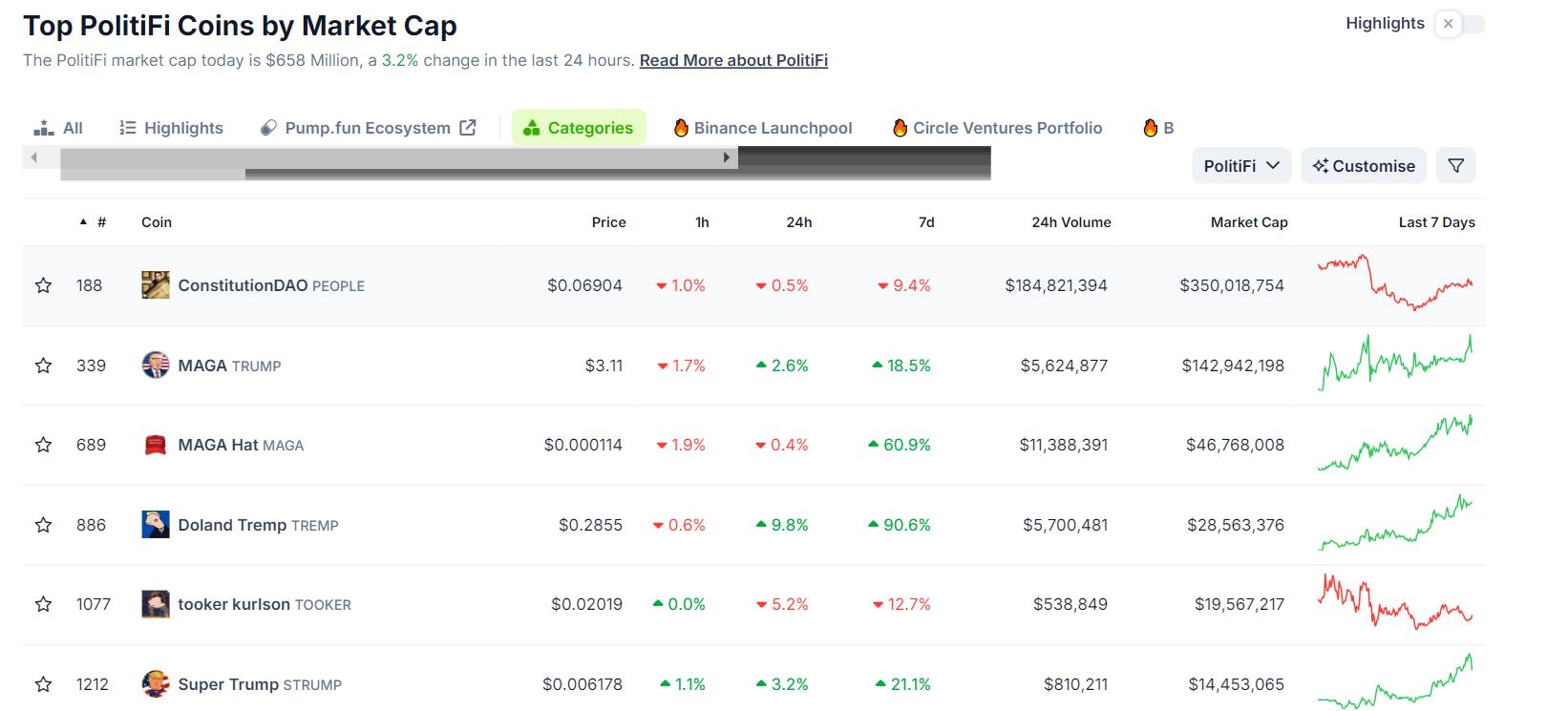 Capitalização de Mercado das Meme Coins PolitiFi