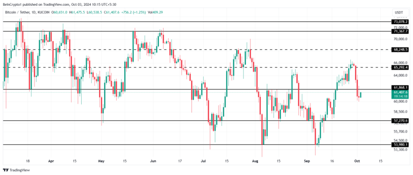 Gráfico do Bitcoin (BTC) no TradingView