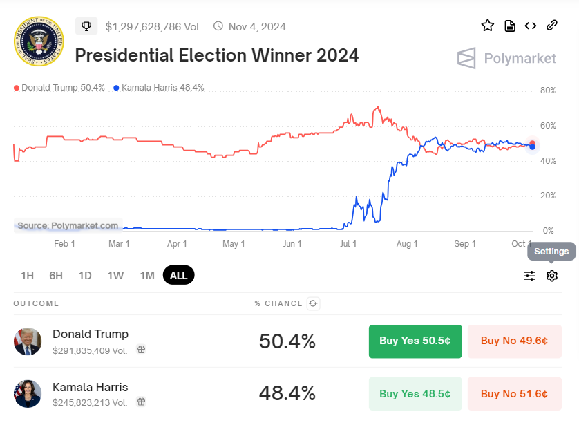 Probabilidades de Eleição nos EUA entre Kamala Harris e Donald Trump