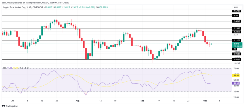 Análise de capitalização total do mercado de criptomoedas. Fonte: TradingView