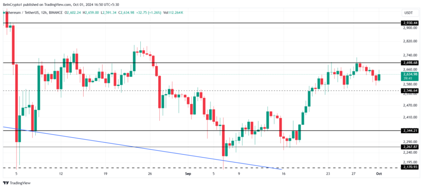 Gráfico do Ethereum (ETH) no TradingView