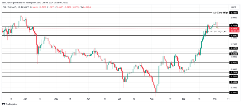 Análise de preço da SUI. Fonte: TradingView