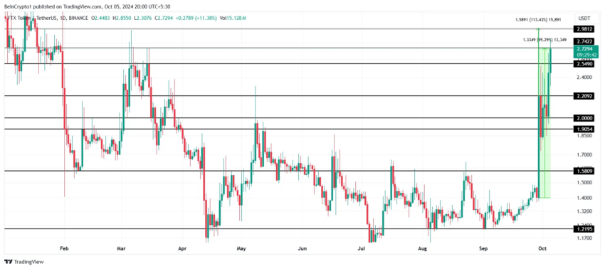 Gráfico do FTT no TradingView