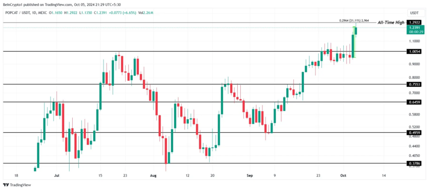 Gráfico da POPCAT noTradingView