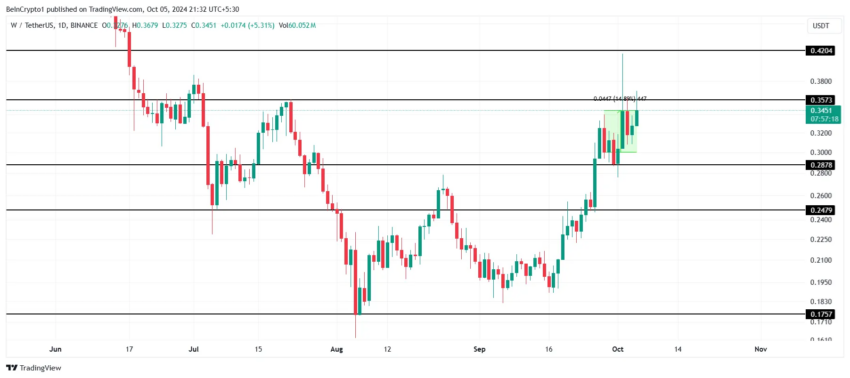 Gráfico do Wormhole no TradingView