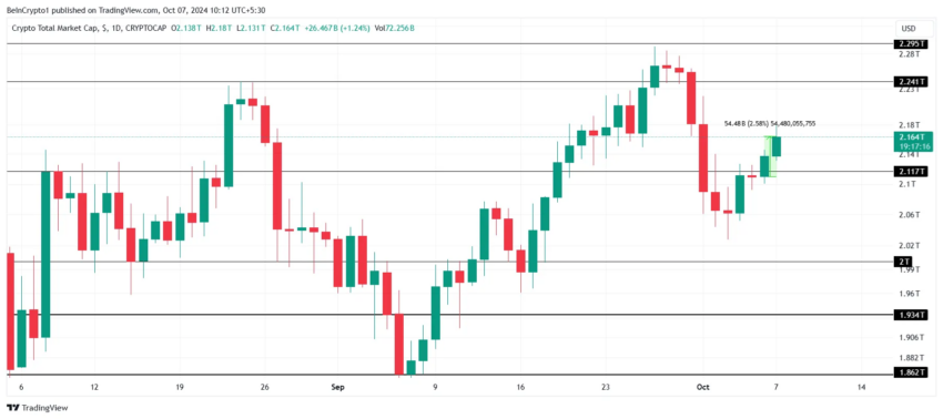 Análise da capitalização total do mercado total de criptomoedas. Fonte: TradingView