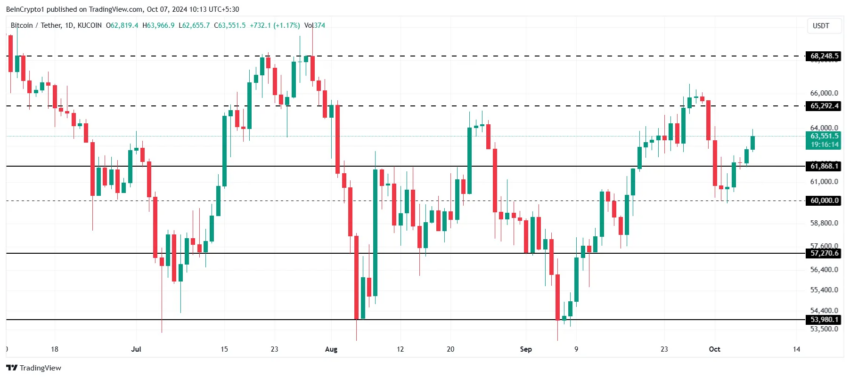 Análise de preço do Bitcoin. Fonte: TradingView