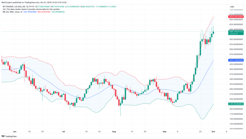 Gráfico do Bittensor (TAO) no TradingView