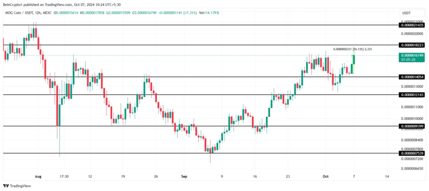 Análise de preço MOG. Fonte: TradingView