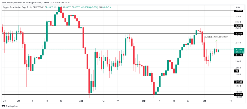 Gráfico do TOTALCAP no TradingView