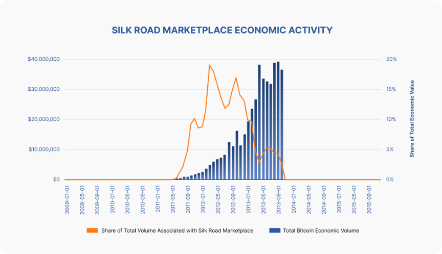 Pico de Transações de Bitcoin no Silk Road