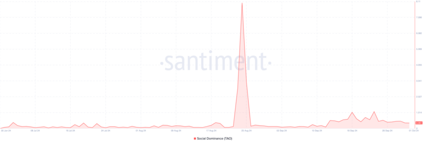 Dominância social do Bittensor (TAO). Fonte: Santiment