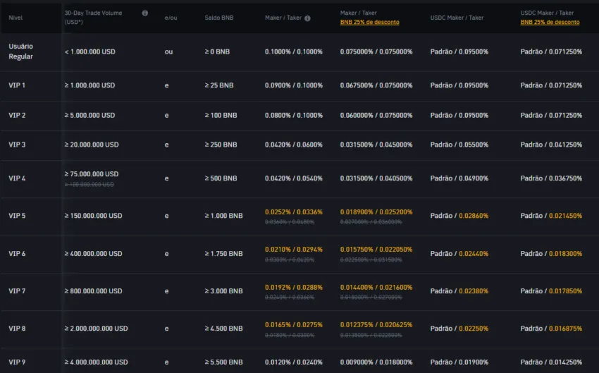 Taxas de trading. Fonte: Binance