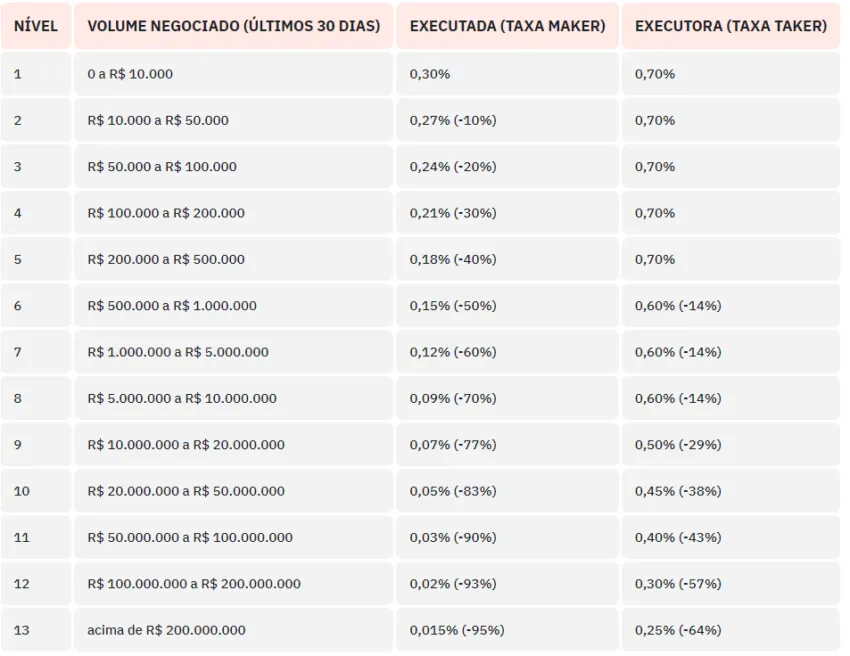Taxas de trading. Fonte: Mercado Bitcoin