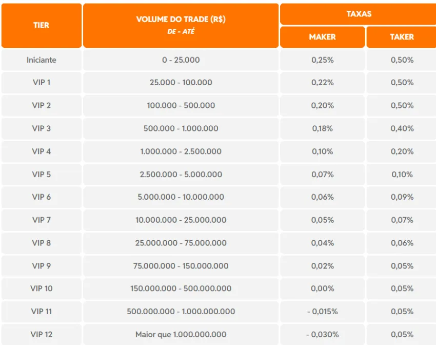 Taxas de trading. Fonte: Foxbit