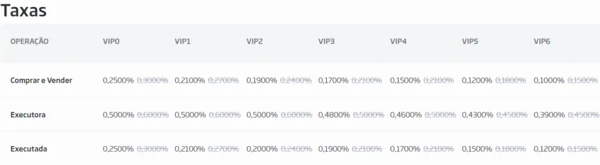 Taxas de trading. Fonte: NovaDAX