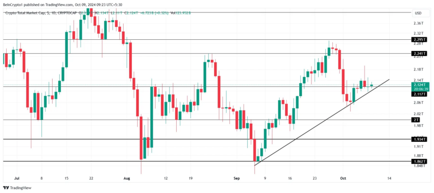 Gráfico do TOTALCAP no TradingView