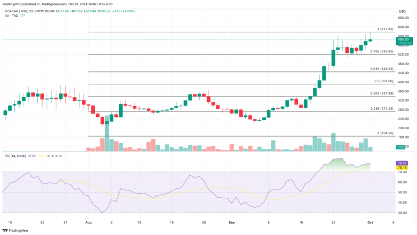 Gráfico do Bittensor (TAO) no TradingView