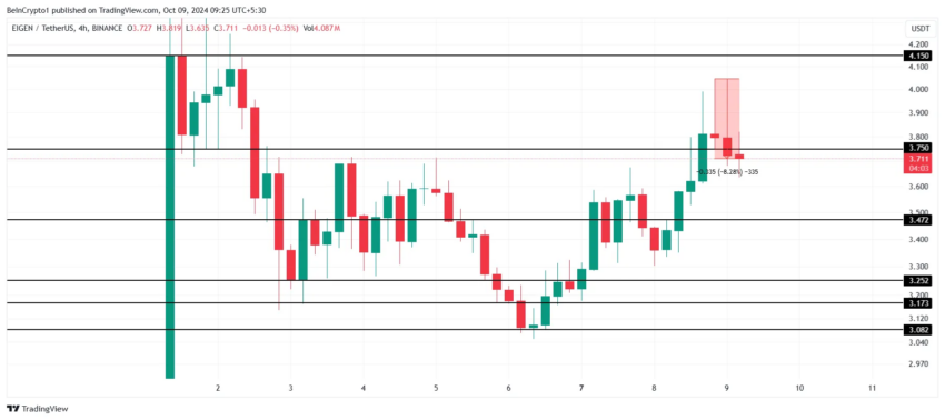 Gráfico do EIGEN no TradingView