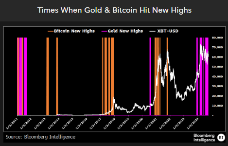 Altos de Ouro e Bitcoin