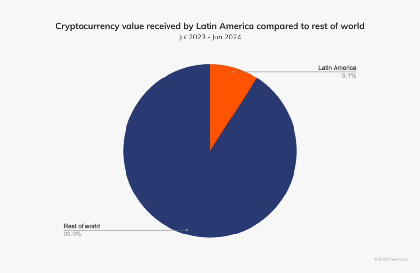 Mercado cripto na América Latina. Fonte: Chainalysis