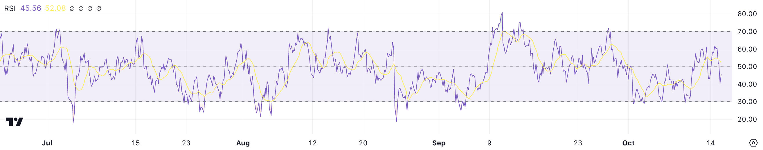 RSI do TON