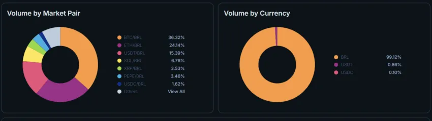 Estatísticas Mercado Bitcoin. Fonte: CoinGecko