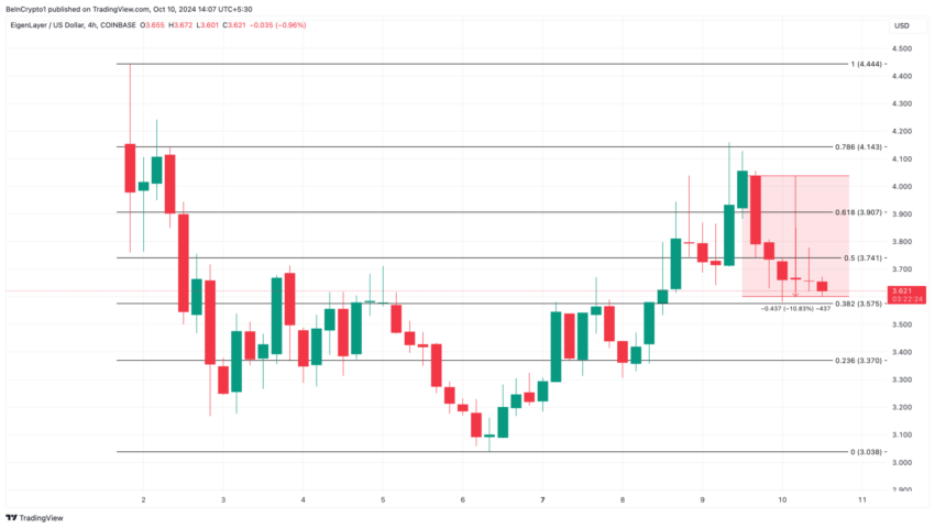 Análise de preço no gráfico de 4 horas da EigenLayer. Fonte: TradingView