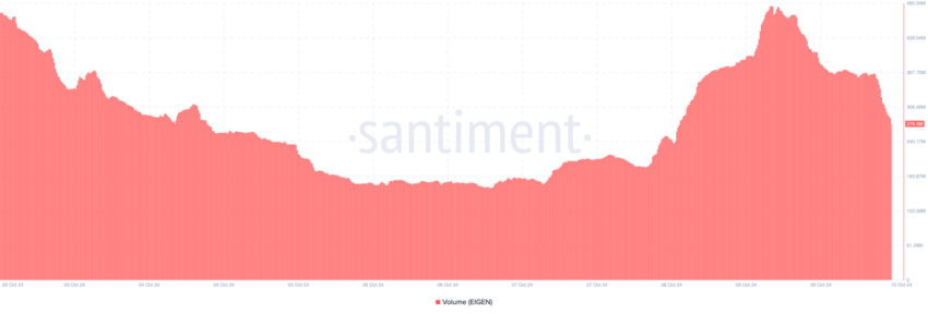 Volume da camada própria. Fonte: Santiment