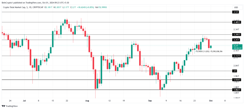 Gráfico do TOTALCAP no TradingView