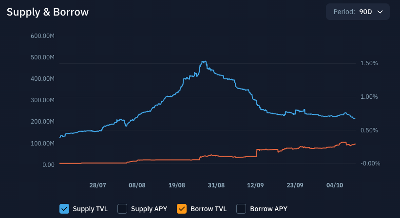 Dados de oferta e demanda do PYUSD