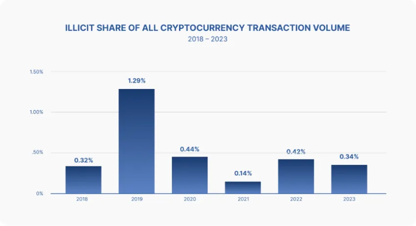 Transações Ilícitas em Cripto por Ano