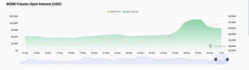 Interesse aberto futuro da BONK. Fonte: Coinglass