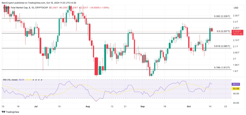 Gráfico do TOTALCAP no TradingView