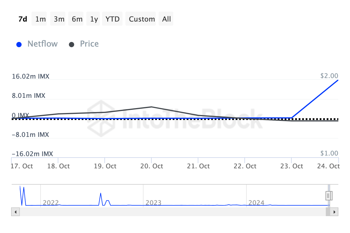 Baleias cripto de Immutable