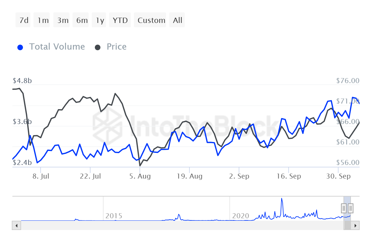 Volume de Transações de Baleias da Litecoin. 