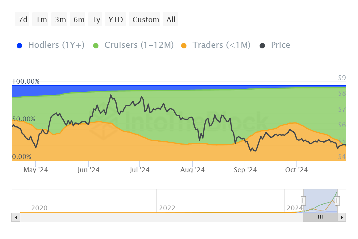 Distribuição de Endereços Toncoin. 