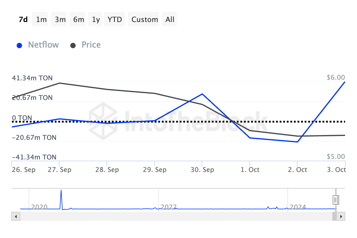 Fluxo líquido de grandes detentores de Toncoin.