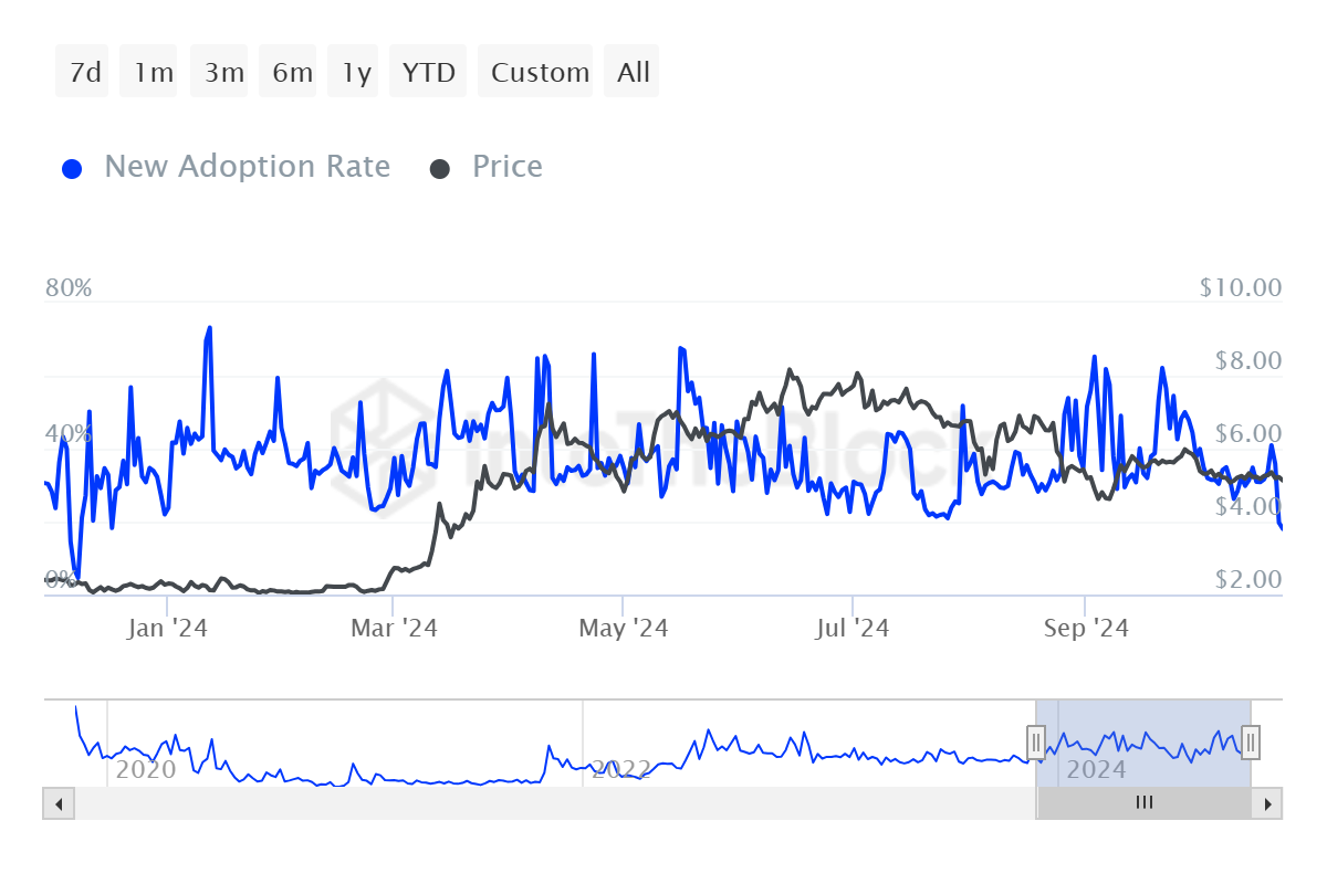 Taxa de Adoção do Toncoin. 