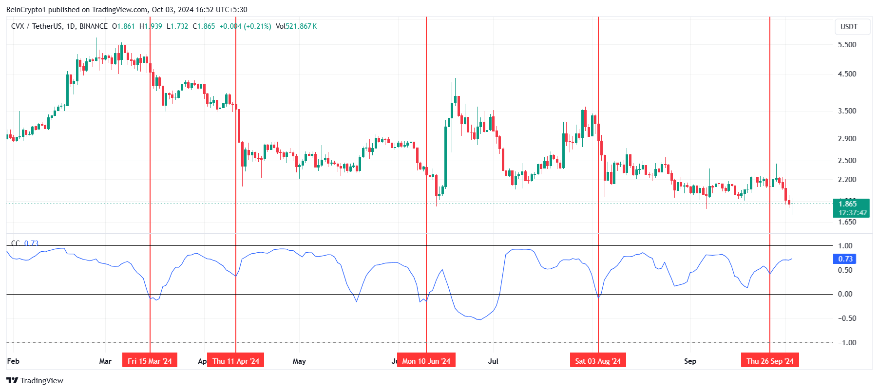 Correlação do CVX com o Bitcoin. 