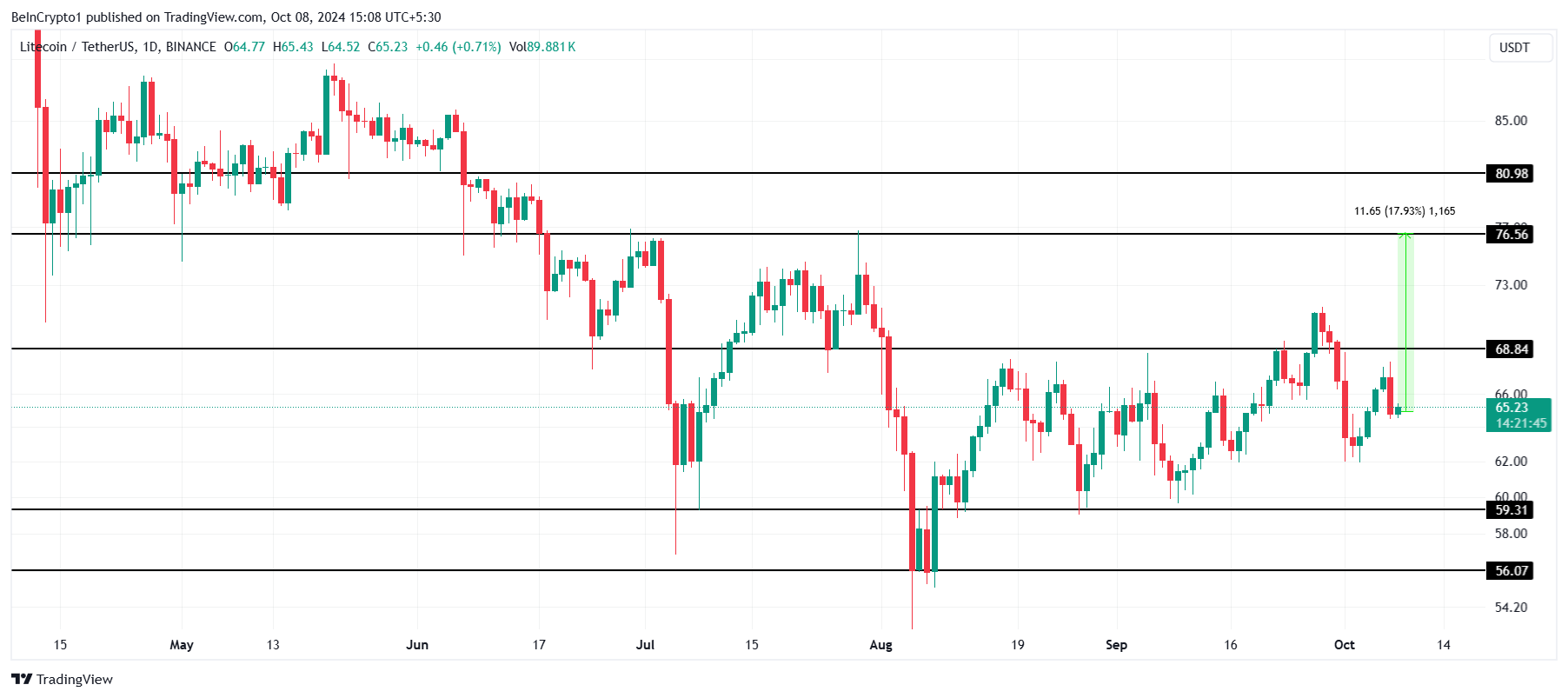 Análise de Preço da Litecoin. 