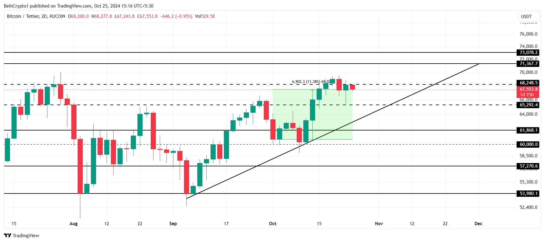 Análise de Preço do Bitcoin. 