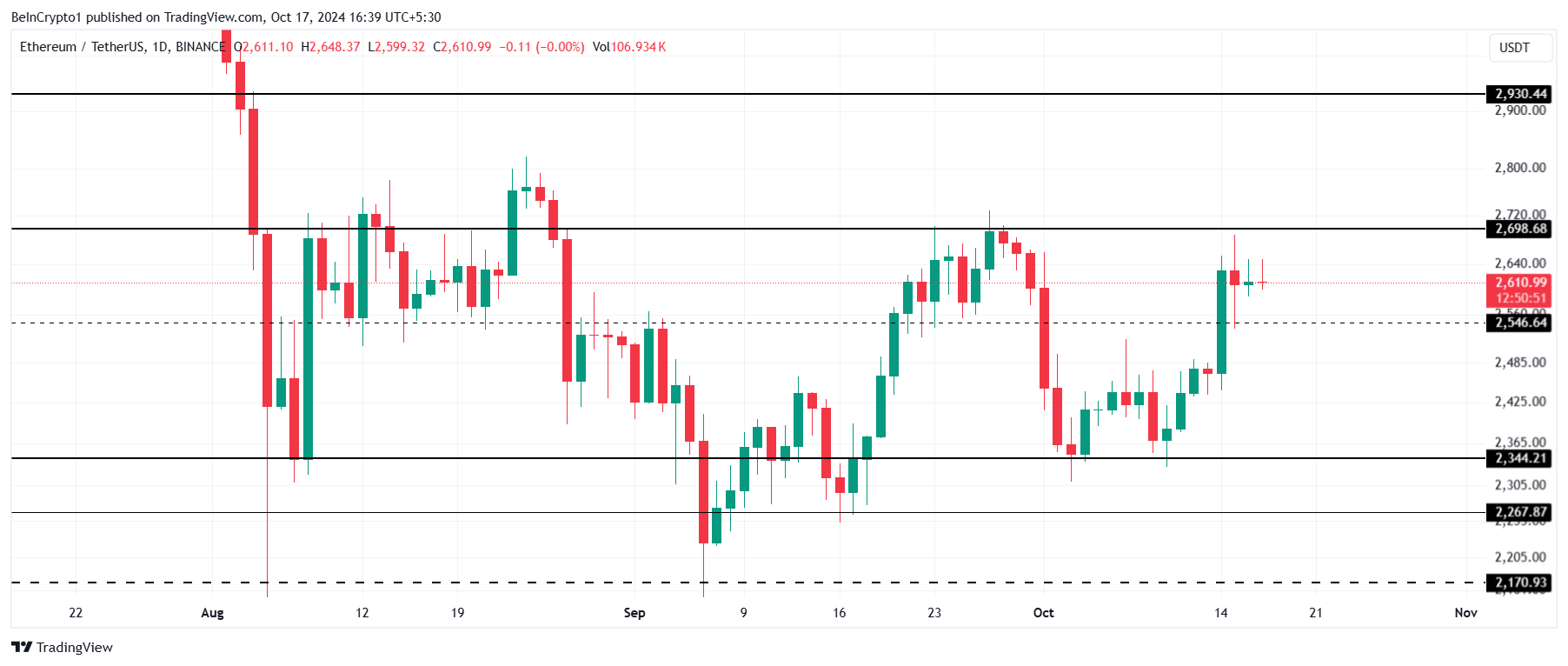 Análise de preço do Ethereum. 