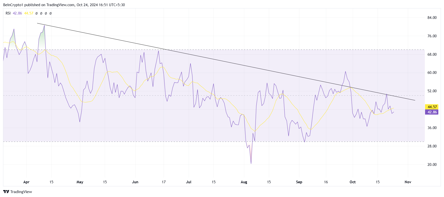 RSI do Toncoin. 