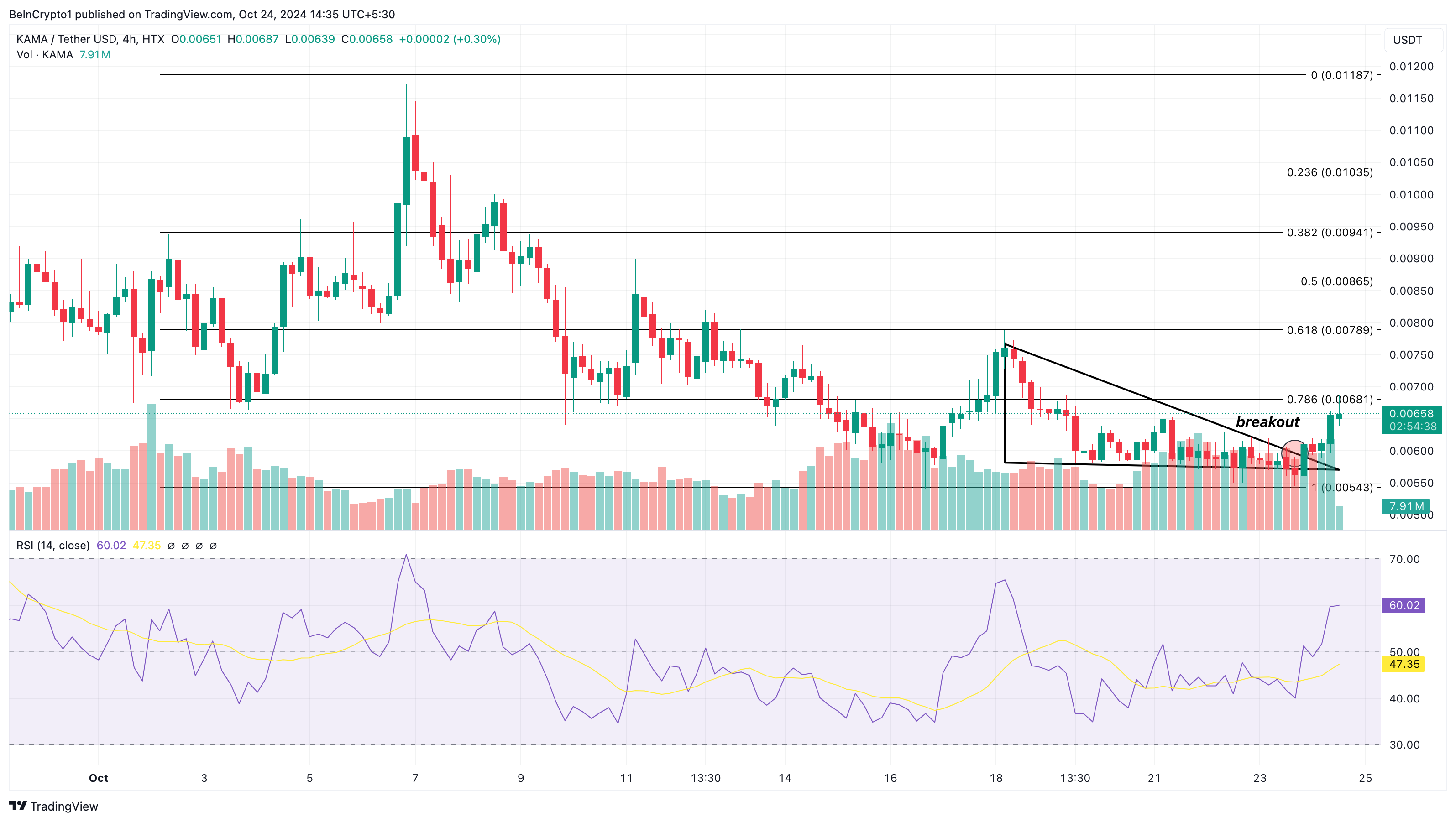 Análise de preço da memecoin KAMA