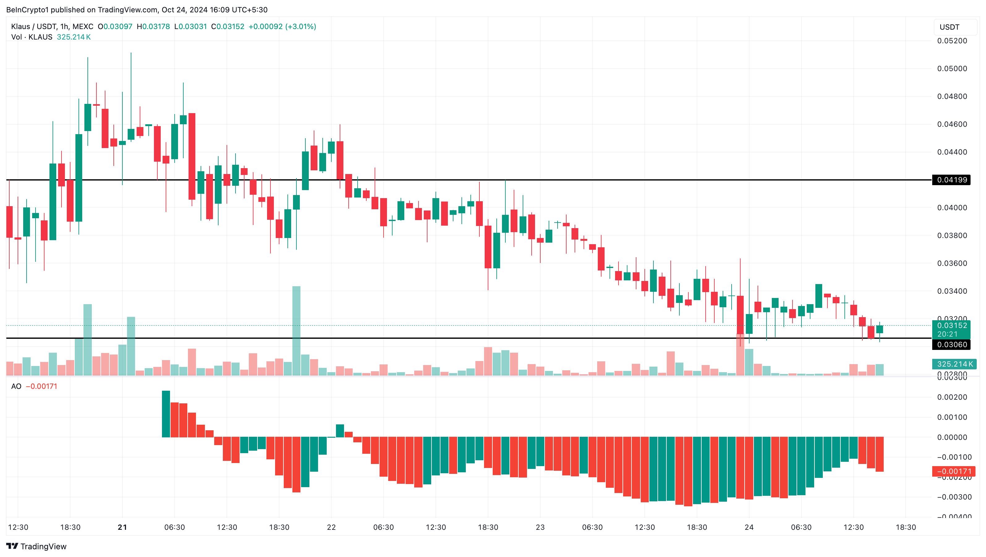 Análise de preço das criptomoedas em alta KLAUS