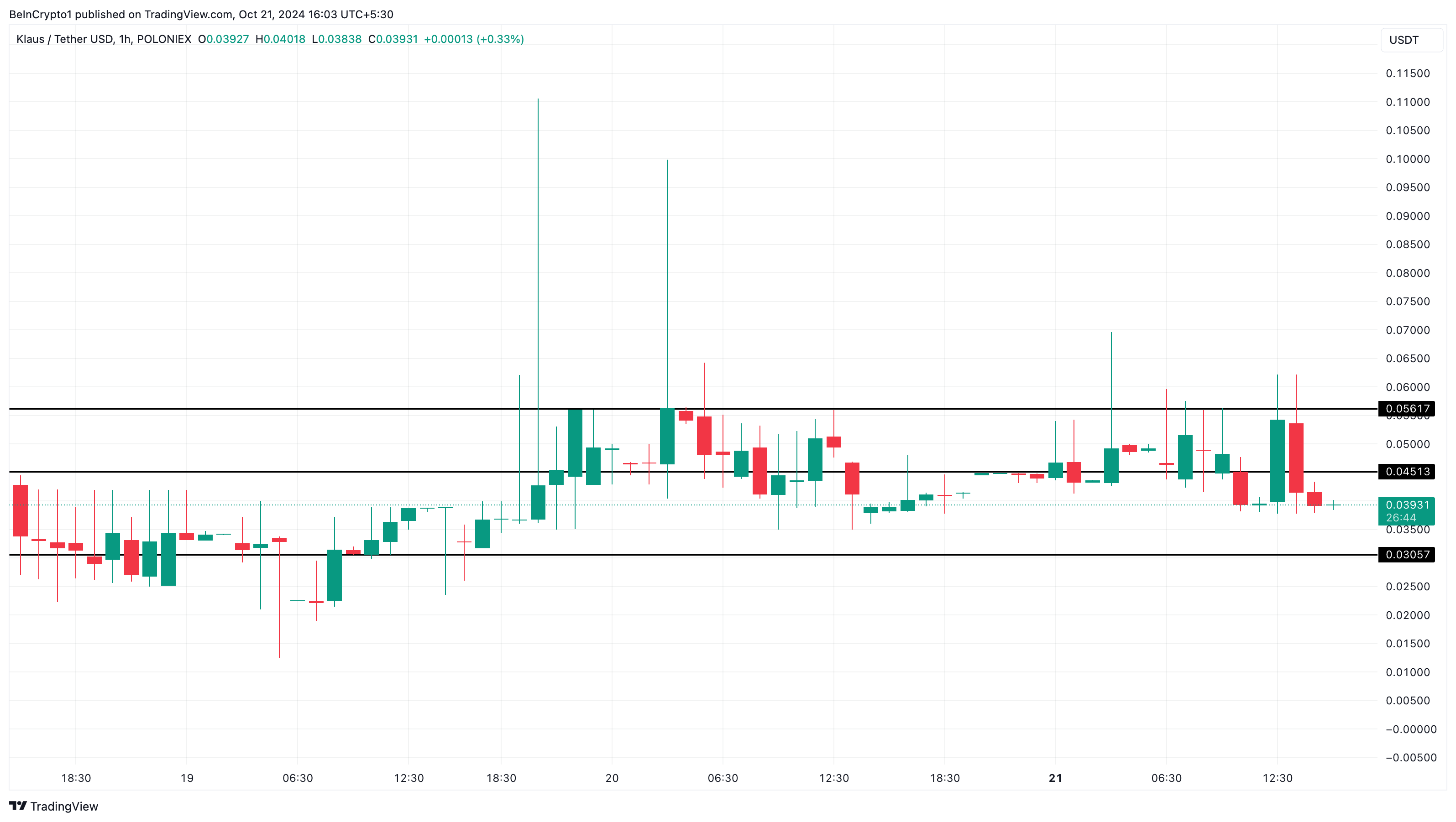 Análise de preço em alta da altcoin KLAUS