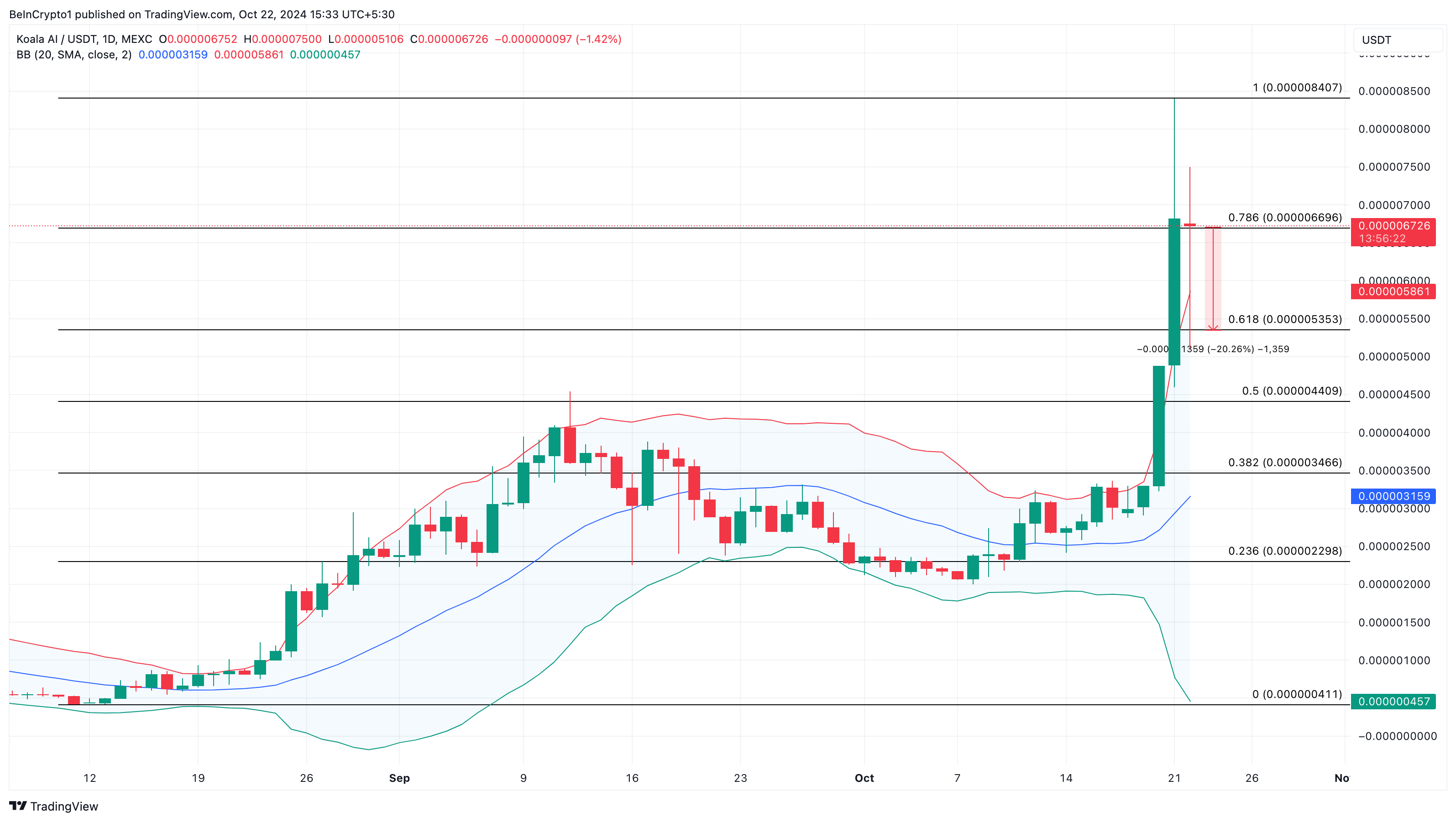 Análise de preço KOALA AI altcoins em alta