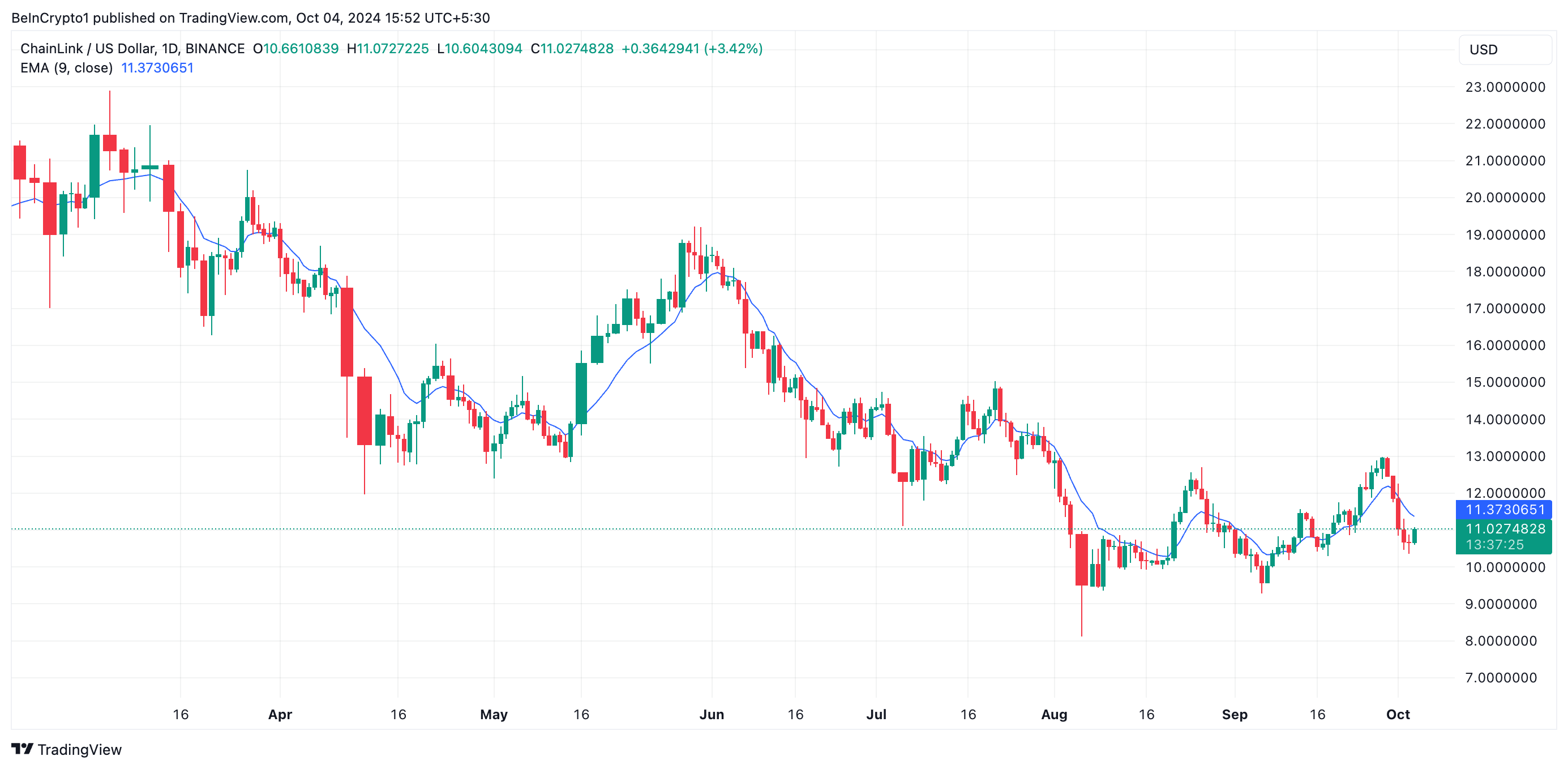 EMA de 20 dias da Chainlink (LINK). Fonte: TradingView