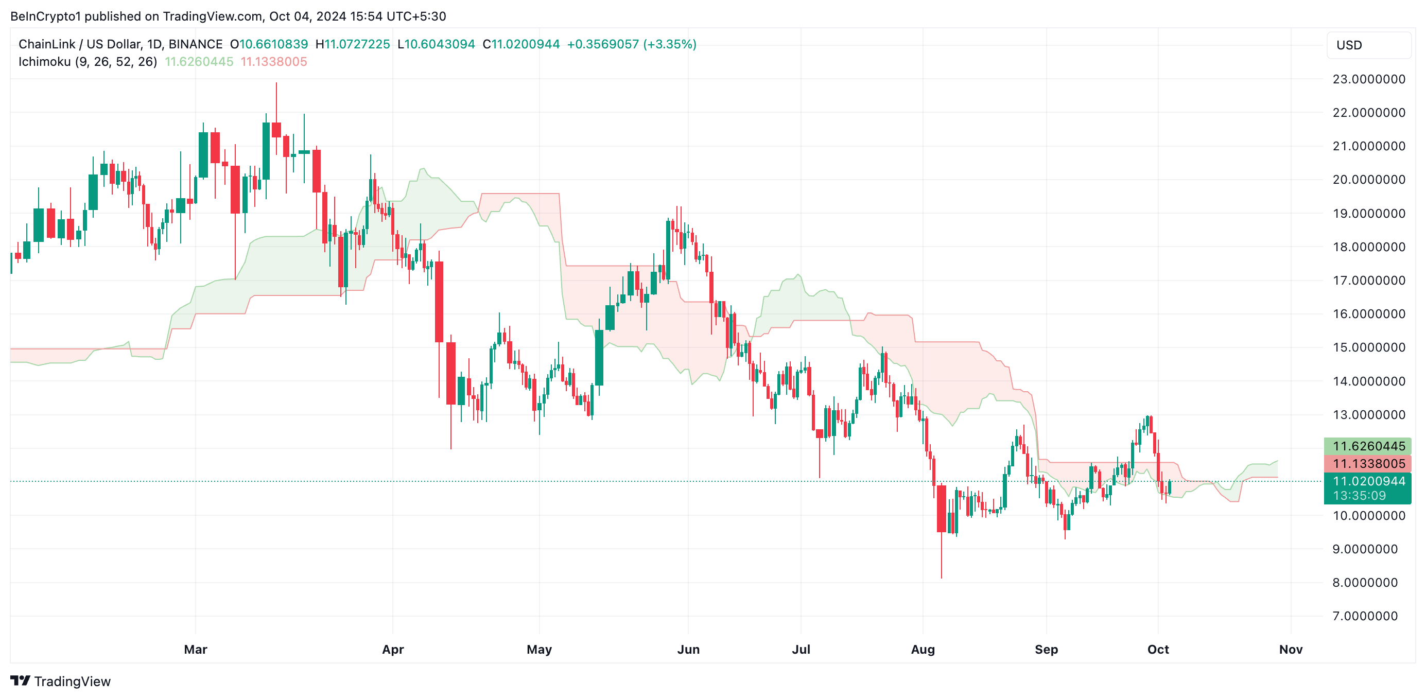 Nuvem Ichimoku do LINK. Fonte: TradingView